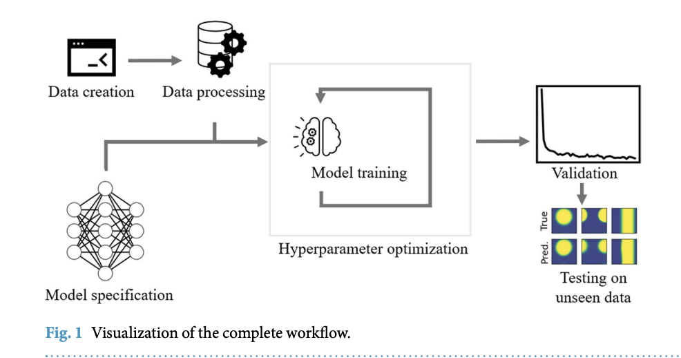 Aceleración de simulaciones de campo de fase con aprendizaje automático: conjunto de datos de referencia y validación de U-Net